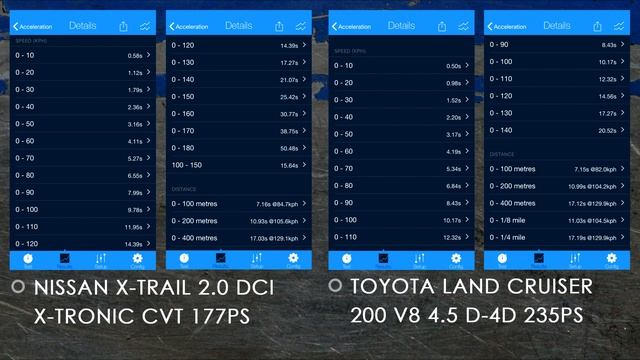 Toyota Land Cruiser 200 V8 4.5 D-4D 235Hp VS Nissan X-Trail 2.0 dCi X-Tronic 177Hp Acceleration TES смотреть онлайн