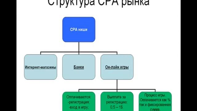 Основы CPA-маркетинга