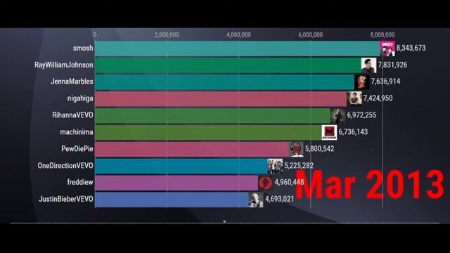 Топ 10 каналов ютуба в мире за все время | Top 10 Most Subscribed YouTube Channels смотреть онлайн