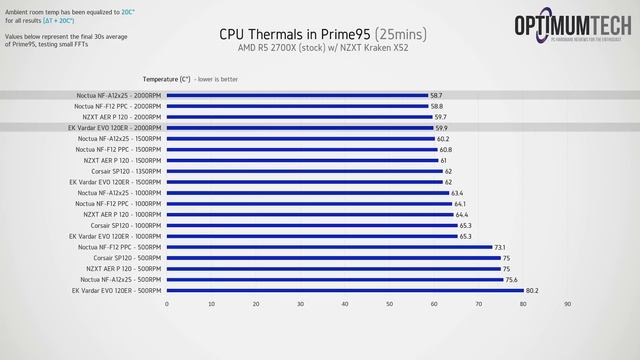 Noctua's NF-A12x25 - Magic on Radiators! смотреть онлайн