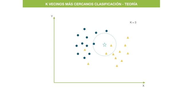 K VECINOS MÁS CERCANOS - TEORÍA | #39 Curso Machine Learning con Python смотреть онлайн