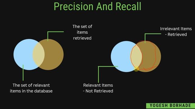ISR Unit III Lecture-1 || Precision And Recall || SPPU || BE-IT-2019 Pattern || @yogeshborhade24 смотреть онлайн