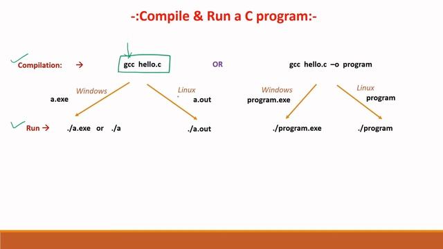 Hello World Program in C and Header Files | C Programming - Hindi #8 смотреть онлайн