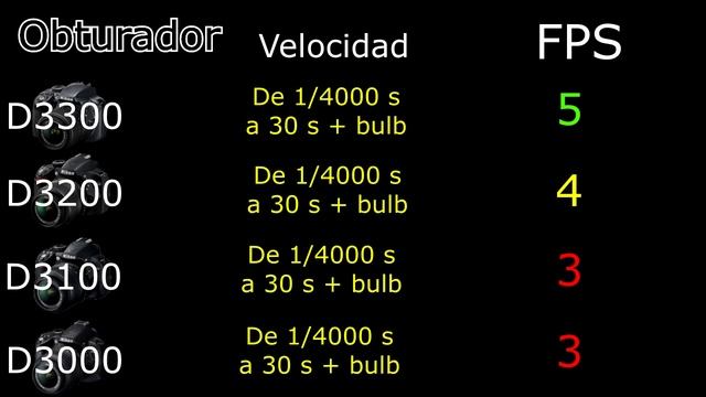 Nikon D3300 vs Nikon D3200 vs Nikon D3100 vs Nikon D3000 en Español | VS Digital смотреть онлайн