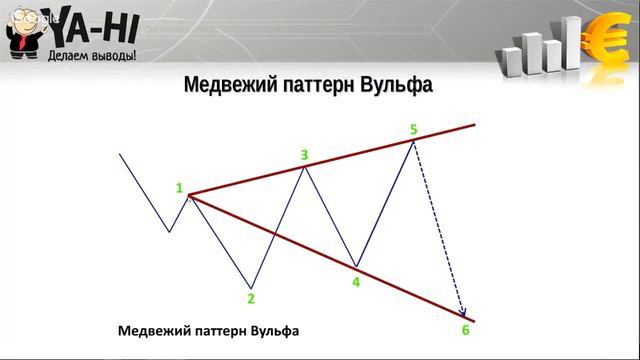 Вебинар на тему "Волны Вульфа. Как их использовать в трейдинге?" смотреть онлайн