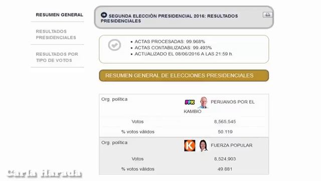 Reporte de la Onpe al 99,493 % de actas contabilizadas: PPK 50,119 % Keiko Fujimori 49,881 % смотреть онлайн