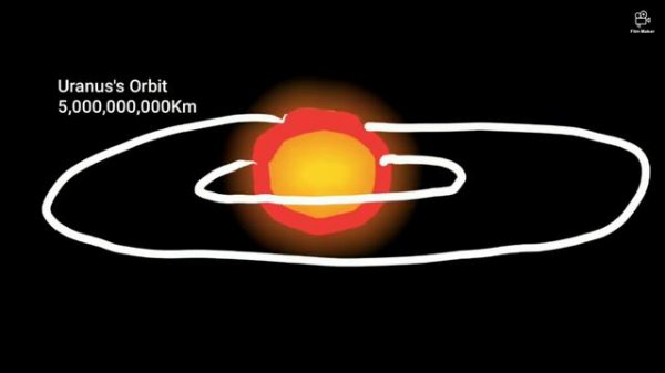 Solar System's Orbit Size Comparison (SSOSC) 2019 (Read Description)