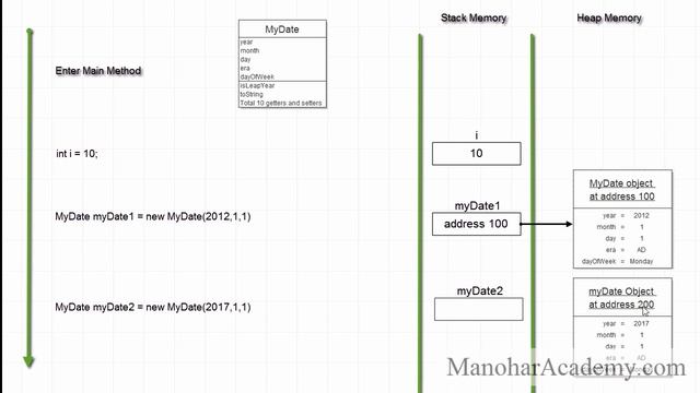 Java objects and reference variables in detail (manohar academy) смотреть онлайн