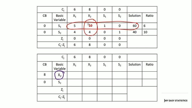 LPP using Simplex method: How to solve LPP using Simplex Method in a easy way? смотреть онлайн