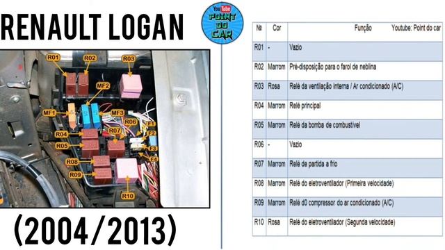 DIAGRAMA FUSÍVEIS E RELÉS LOGAN 2004/2013 смотреть онлайн
