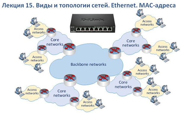 Лекция 15. Виды и топологии сетей. Ethernet. MAC-адрес. LAN и WAN сети.mp4