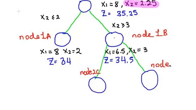 Branch and Bound Technique for Integer Programming смотреть онлайн