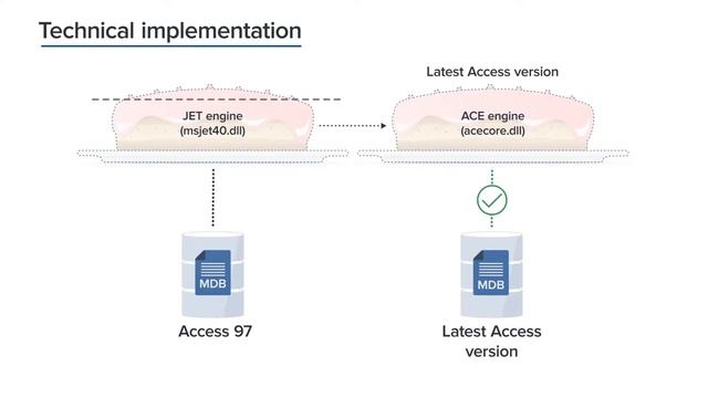 Upgrading the Microsoft Access 97 Jet database engine applications смотреть онлайн