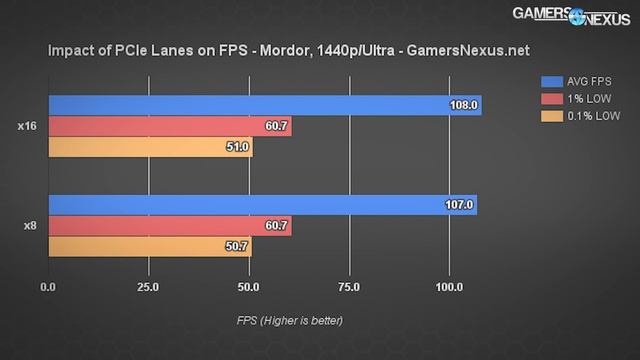 PCIe 3.0 x8 vs. x16: Does It Impact GPU Performance? смотреть онлайн