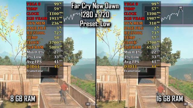 8 VS 16 GB RAM FC New Dawn (R3 2200G + VEGA 8) 2400 Mhz 720p Low Benchmark смотреть онлайн
