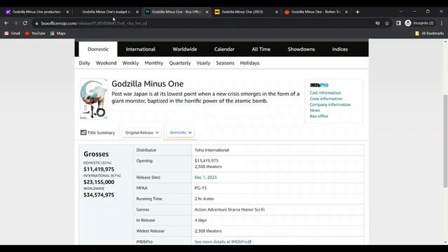 Godzilla Minus One Has A Budget 1/18 The Size of The Marvels and 1/22 of Disney's Snow White смотреть онлайн