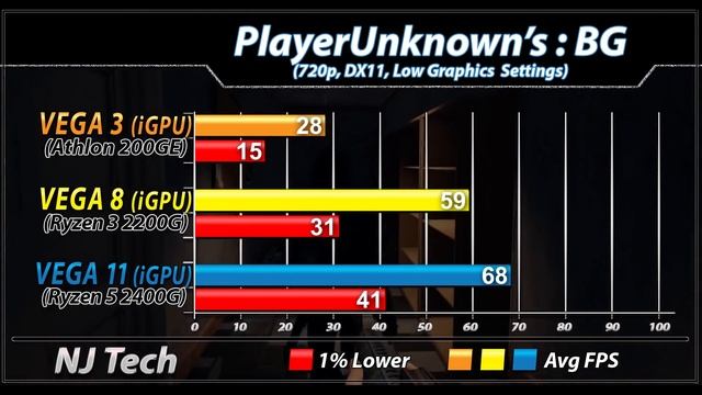 Vega 3 (Athlon 200GE) Vs. Vega 8 (R3 2200G) Vs. Vega 11 (R5 2400G) | IGPU Gaming Benchmarks