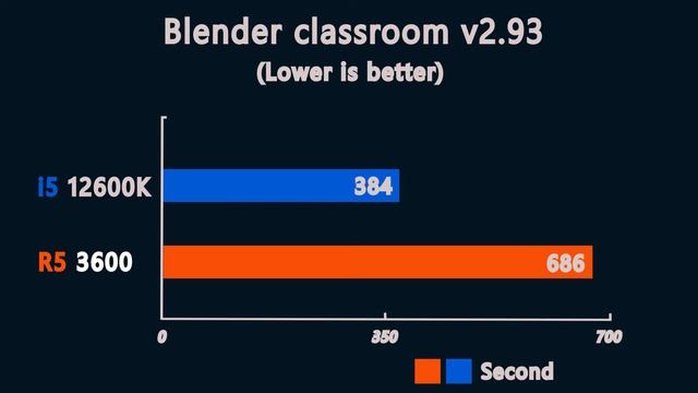 i5 12600K vs Ryzen 5 3600 - Benchmark and test in 7 Games 1080p смотреть онлайн