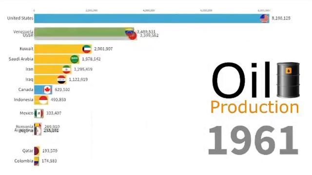 ДОБЫЧА НЕФТИ ПО ГОДАМ.А ГДЕ ДЕНЬГИ? смотреть онлайн