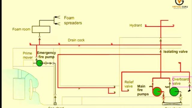 Emergency Fire Pump | FPFF Course | Virtual Guru смотреть онлайн
