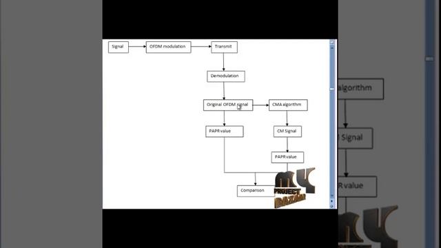 Final Year Projects | Constant Modulus Algorithm for Peak-to-Average Power Ratio смотреть онлайн