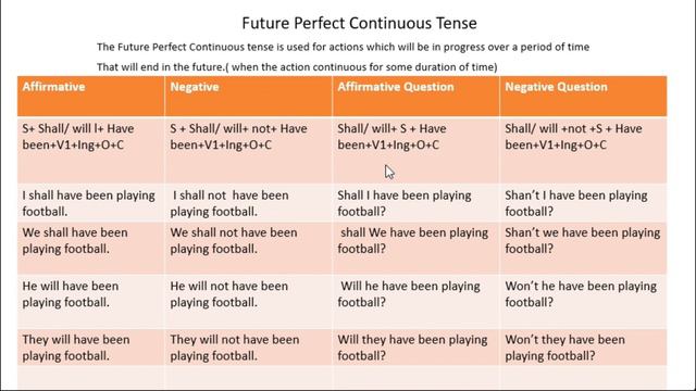 Future Perfect Continuous Tense смотреть онлайн