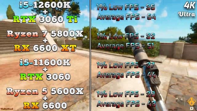 i5 12600K + RTX 3060 Ti vs R7 5800X + RX 6600 XT vs i5 11600K + RTX 3060 vs R5 5600X + RX 6600 смотреть онлайн
