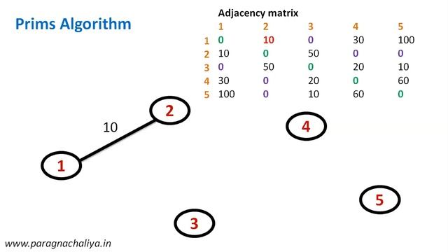 Prims Algorithm using Adjacency Matrix смотреть онлайн
