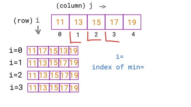 Selection Sort Full Explanation With Code | C++ | Java | Python | Complete Algorithm with code смотреть онлайн