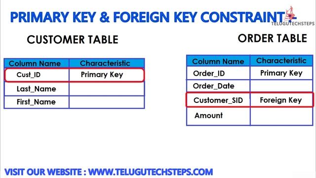 PRIMARY & FOREIGN KEY CONSTRAINT | SQL IN TELUGU смотреть онлайн