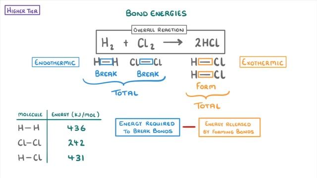 GCSE Chemistry - Bond Energies #44 (Higher tier) смотреть онлайн