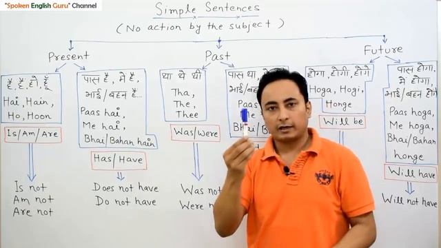 Simple Sentences सीखें| English Grammar Lesson for Beginners смотреть онлайн