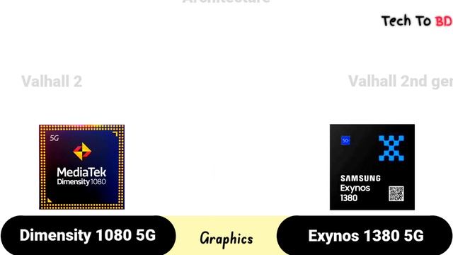 Exynos 1380 Vs Dimensity 1080 || What's Better For Mid-range ? | TECH TO BD
