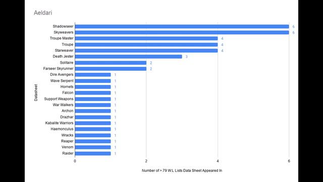 Warhammer 40,000 Meta Analysis: Lists and Tactics from 9th edition GT's [7/25/20-8/31/20] смотреть онлайн