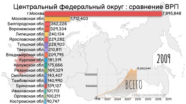 Центральный федеральный округ.Сравнение ВРП по регионам.Валовой региональный продукт.Статистика.ЦФО смотреть онлайн