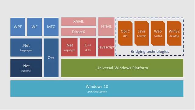 UWP Line of Business Application Development - Part 1 смотреть онлайн