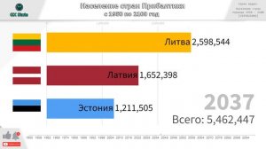Население стран Прибалтики с 1950 по 2100 год. Прогноз демографии на 21 век.