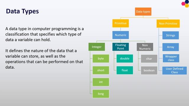 Data Types in Java | Java Series Episode 3 | #java #developer #learning #beginners смотреть онлайн