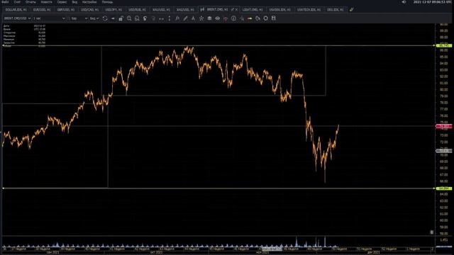 Разбор и прогноз рынков криптовалют и форекс 07.12.2021