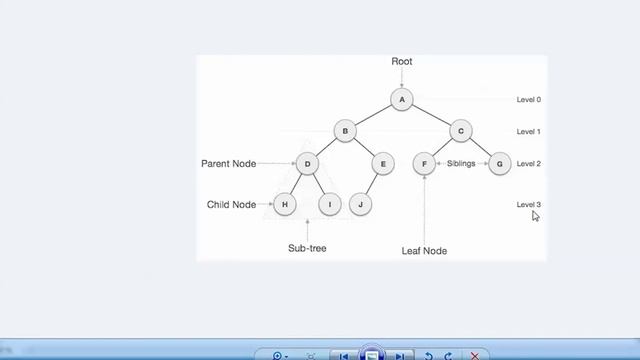 what is tree , root , Parent node ,Child node , Sub tree , Leaf node in data structure смотреть онлайн