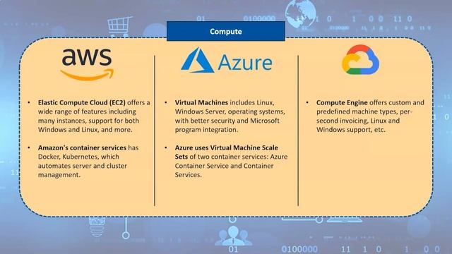 AWS vs Azure vs GCP | Amazon Web Services vs Microsoft Azure vs Google Cloud Platform | Simplilearn смотреть онлайн
