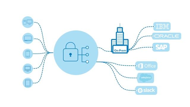 What is Okta Access Gateway? смотреть онлайн