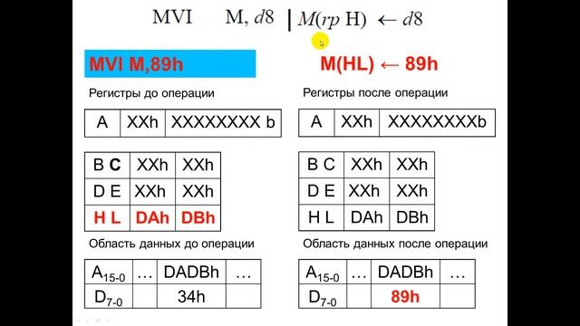 Система команд МП 8085. Группа команд передачи данных смотреть онлайн