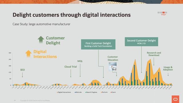 How Oracle reimagined marketing for an always on customer experience смотреть онлайн