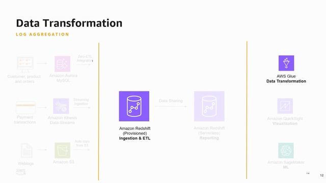 Connect Your Amazon Redshift Data for Analytics and ML - AWS Virtual Workshop смотреть онлайн