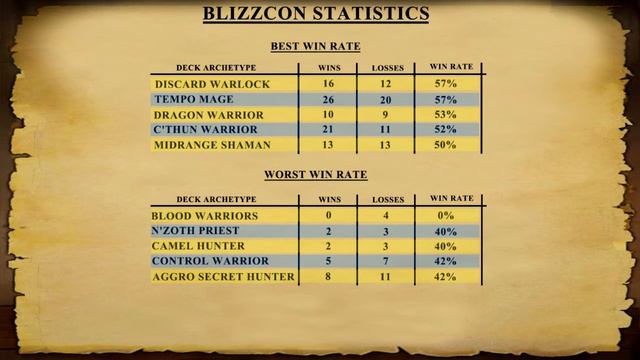 Hearthstone by Dave & Ashley: Blizzcon Statistics #1 смотреть онлайн