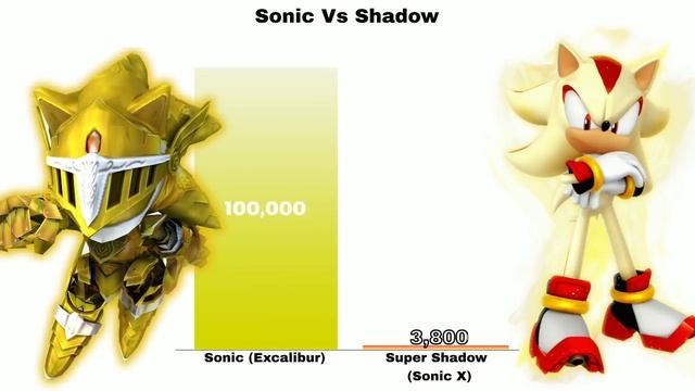 Sonic Vs Shadow Power Levels смотреть онлайн