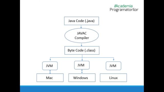 2. Cum funcționează Java? - Curs Java Începători смотреть онлайн
