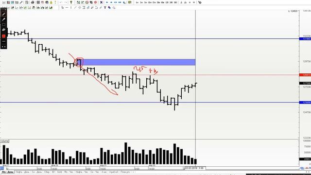 Обзор на 05.03. Ртс, Нефть, Сбер, Си, Ed, Gold смотреть онлайн