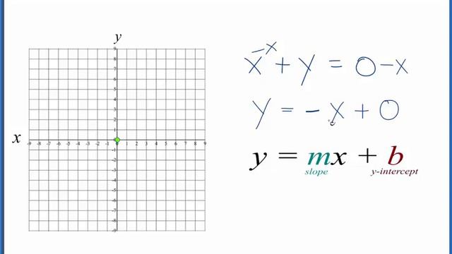 How to Graph the Linear Equation x + y = 0 смотреть онлайн